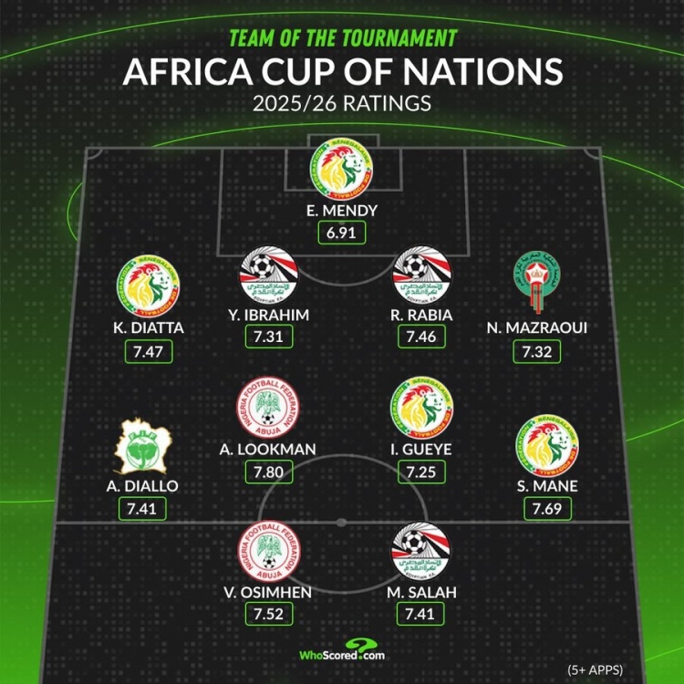 爱游戏app-whoscored非洲杯最佳阵:马内领衔塞内加尔4将 萨拉赫奥斯梅恩在列